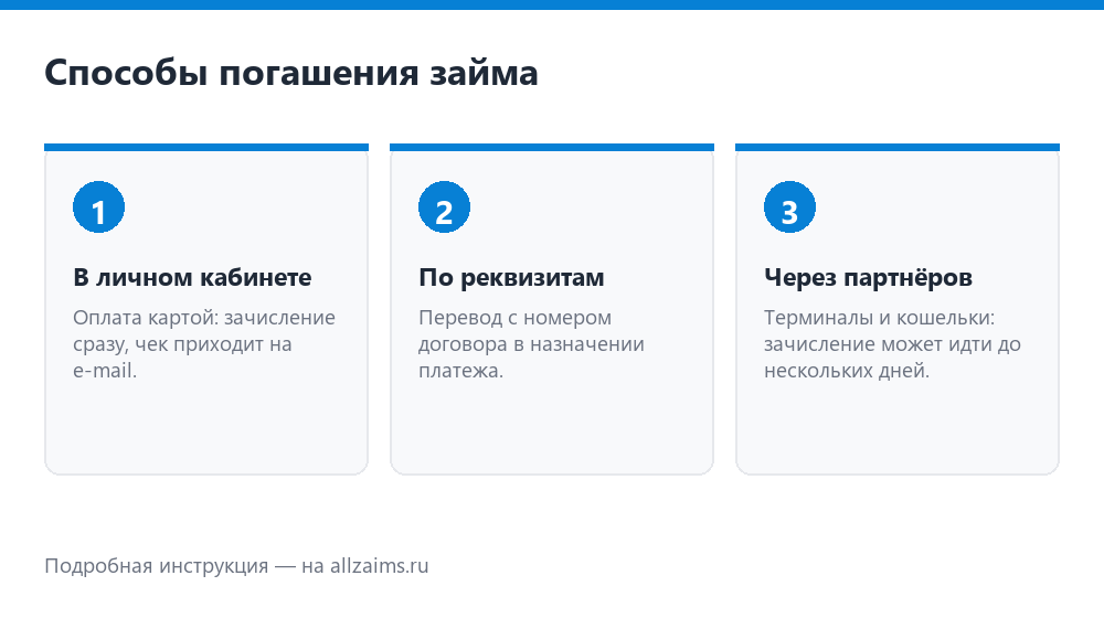 Способы погашения микрозайма