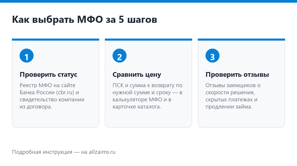 Как выбрать МФО за 5 шагов