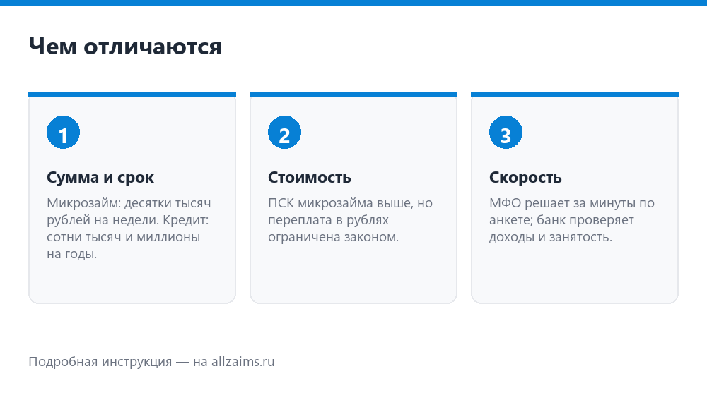 Чем микрозайм отличается от кредита