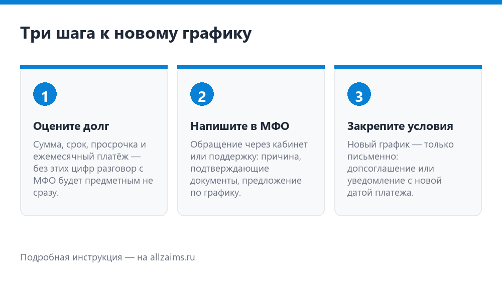 Как договориться о реструктуризации микрозайма