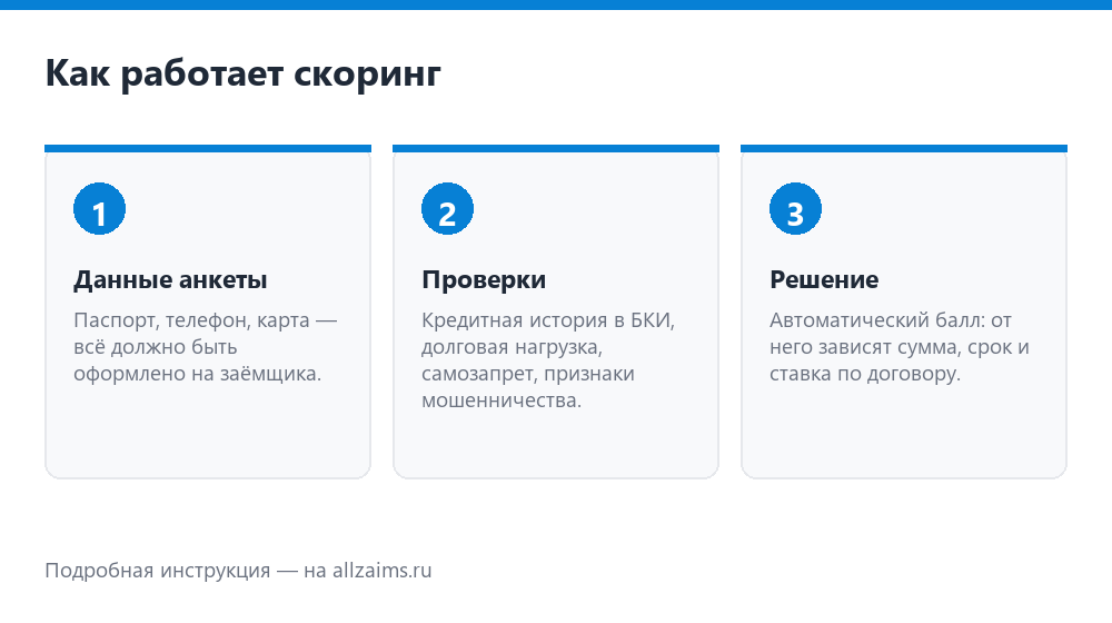 Как работает скоринг в МФО