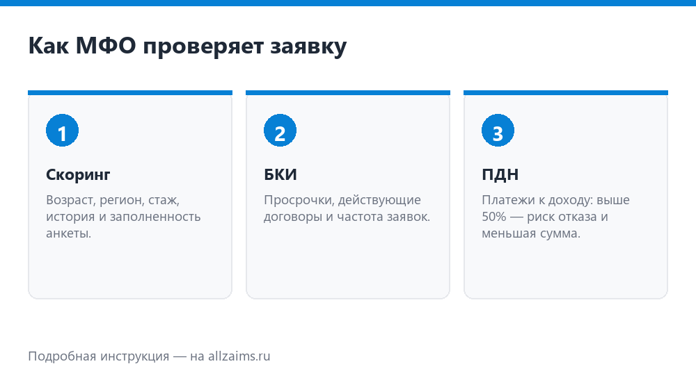 Как МФО проверяют платёжеспособность без справки