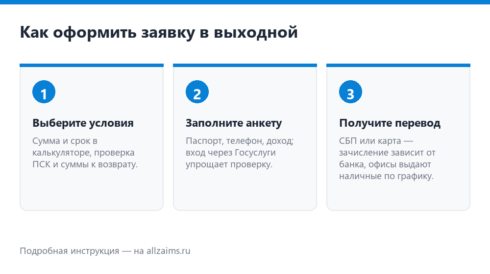 Шаги заявки Как оформить заём в выходной: шаги заявки